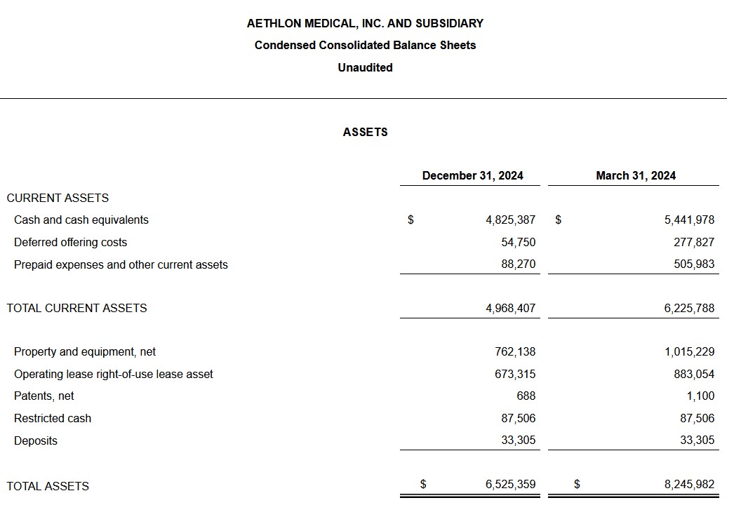 AEMD) Declares Monetary Outcomes for the Fiscal Third Quarter Ended December 31, 2024 and Offers Company Replace