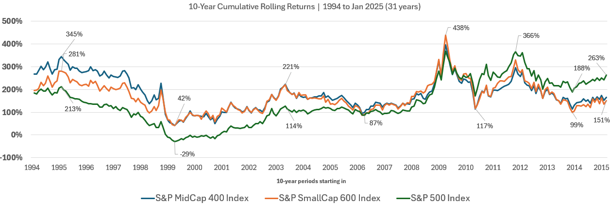 Ought to You Contemplate Including US Mid-Cap Shares to Your Portfolio – Telegram Reader Query?