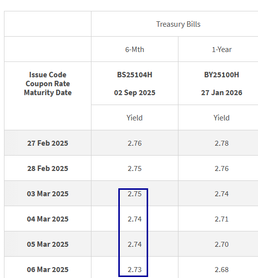 New 6-Month Singapore T-Invoice Yield in Mid-March 2025 Ought to Fall to 2.70% (for the Singaporean Savers)