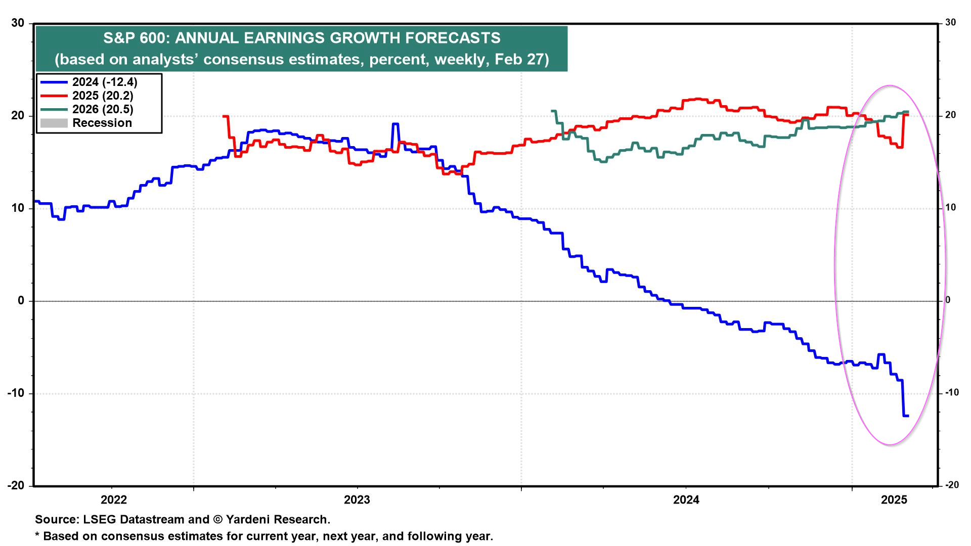 How Does US Giant, Mid and Small Cap 2025 Earnings Development Look?