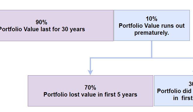 The First 5 Years of Your Revenue Portfolio Return is Vital to Not Operating Out of Revenue.