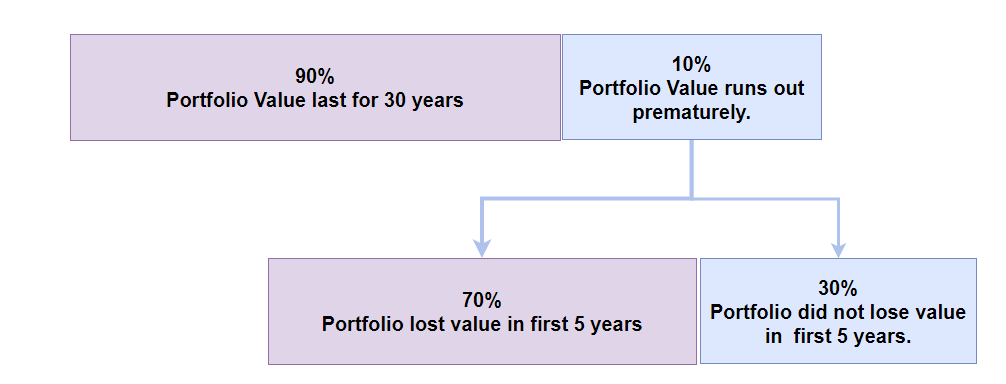 The First 5 Years of Your Revenue Portfolio Return is Vital to Not Operating Out of Revenue.