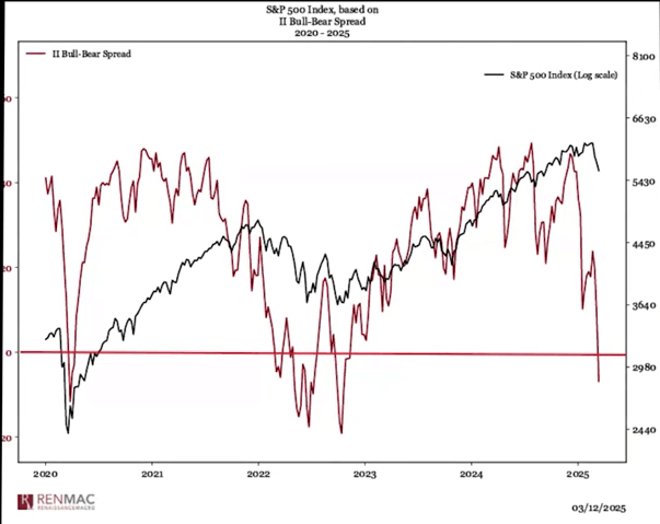 Falling Egg Costs and the Begin of a Huge Bear?