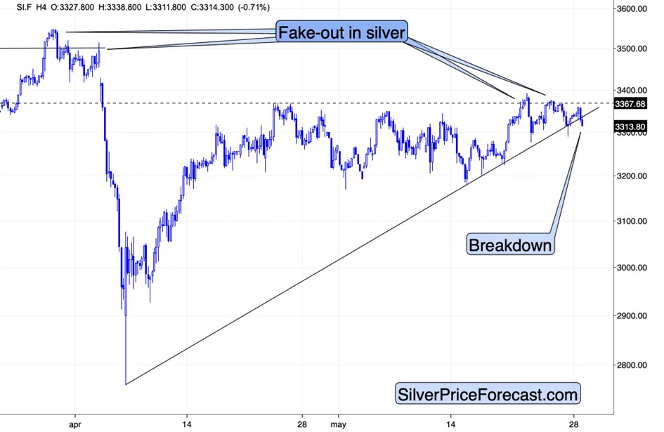 The Tiny Breakdown in Silver Might Result in Huge Strikes