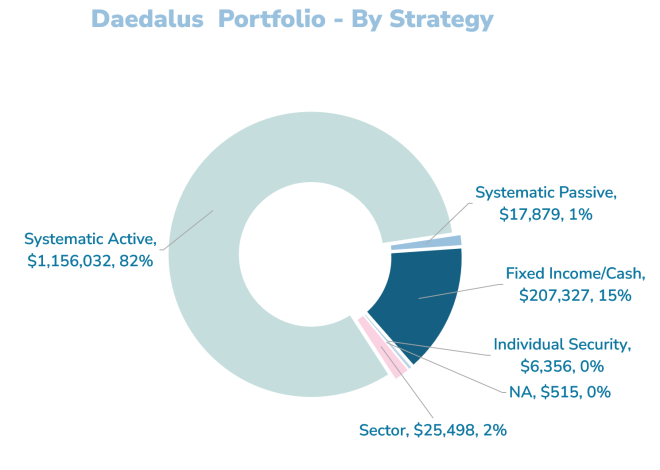 $1.403 mil Daedalus Revenue Portfolio Replace – April 2025