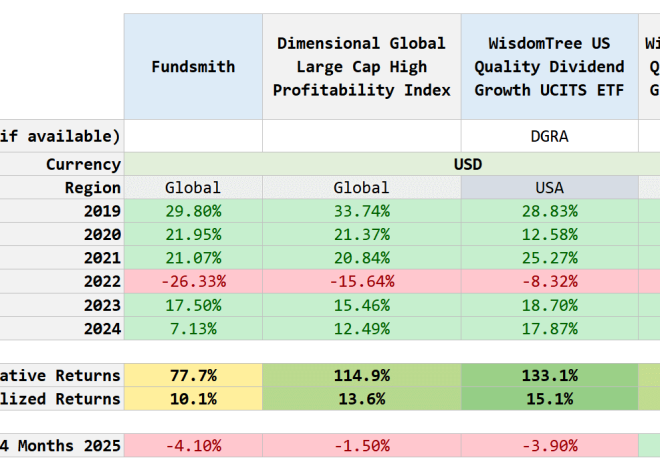 An Replace on FundSmith Fairness Fund’s Returns (Versus different High quality Funds)