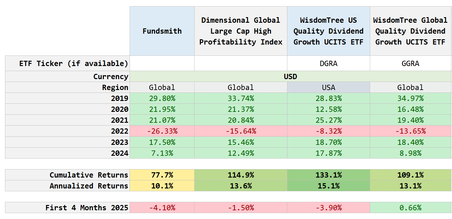 An Replace on FundSmith Fairness Fund’s Returns (Versus different High quality Funds)