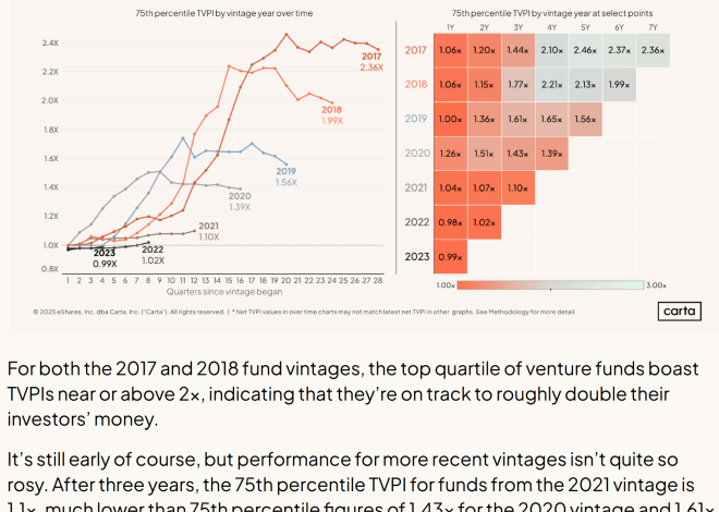 Your VC Fund’s Efficiency Returns can be a Single Draw from a Broad Vary of Attainable Returns.