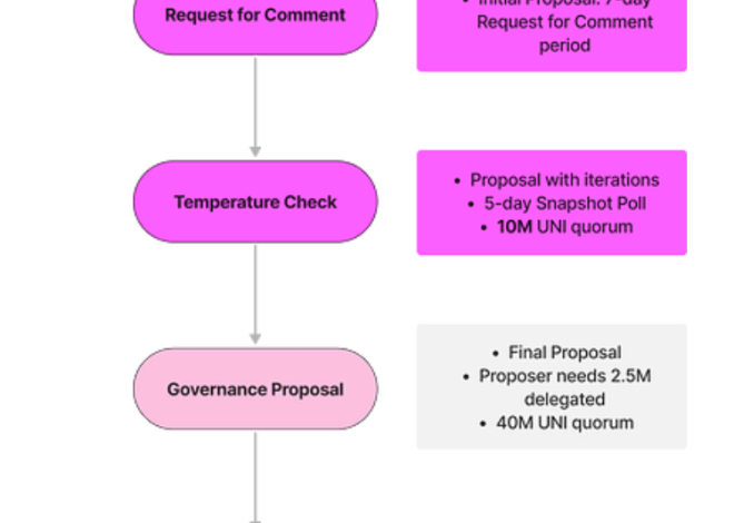 What Is a Governance Token? Every little thing You Have to Know