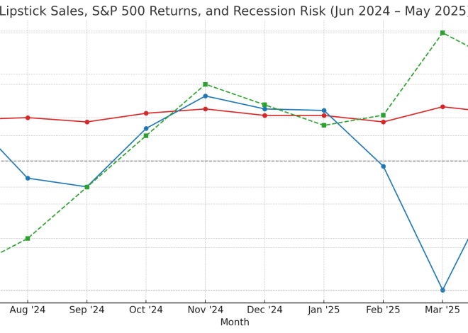 The Lipstick Index
