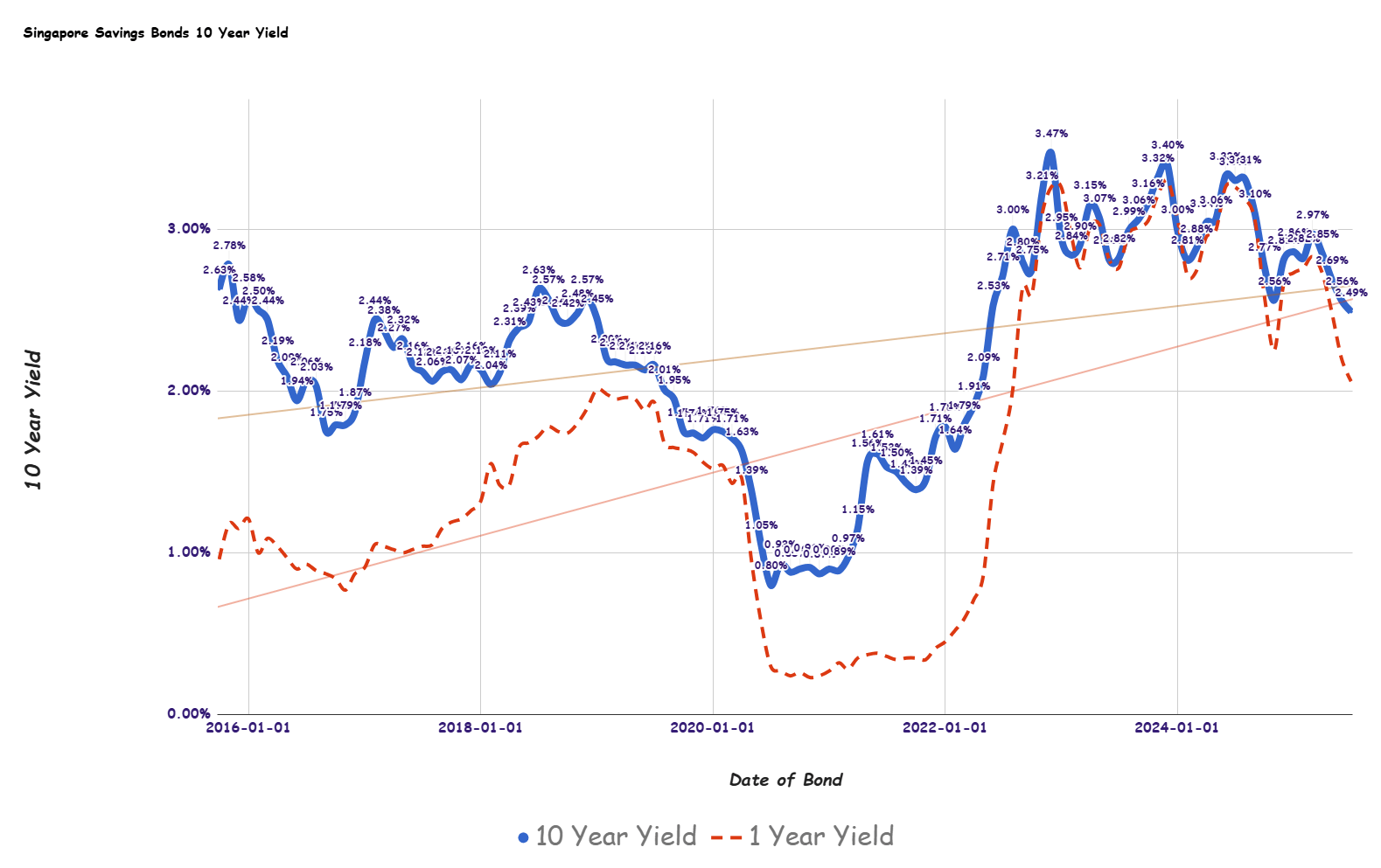 Singapore Financial savings Bonds SSB July 2025 Yield Falls to 2.49% (SBJUL25 GX25070Z)