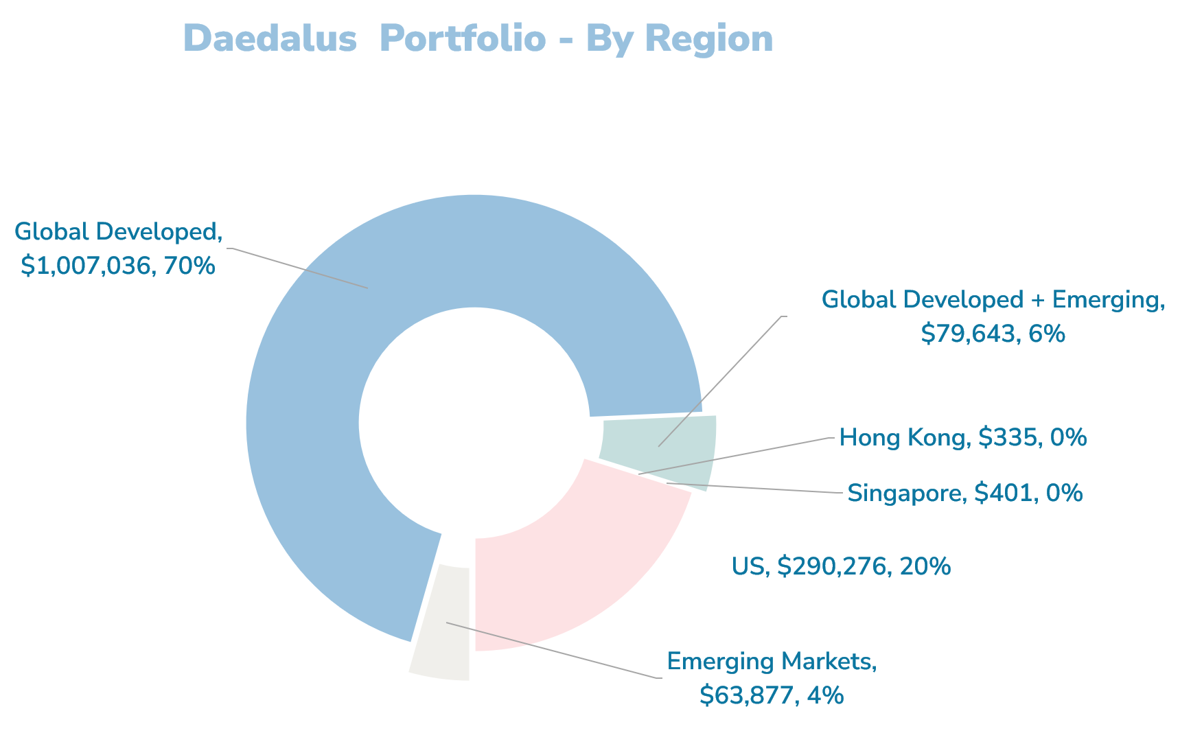 $1.448 mil Daedalus Earnings Portfolio Replace – Could 2025