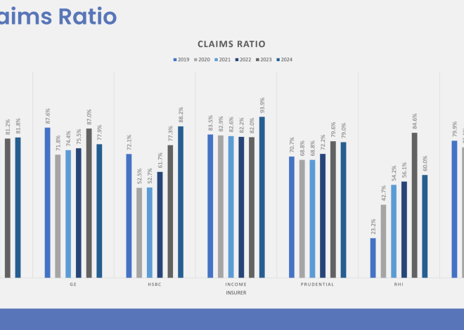 Nearly All Built-in Defend Plan Insurers are Struggling Based mostly on Newest Monetary Outcomes.