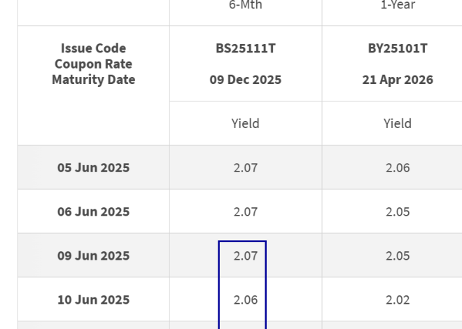 New 6-Month Singapore T-Invoice Yield in Mid-June 2025 Ought to Fall Barely to 2.00% (for the Singaporean Savers)