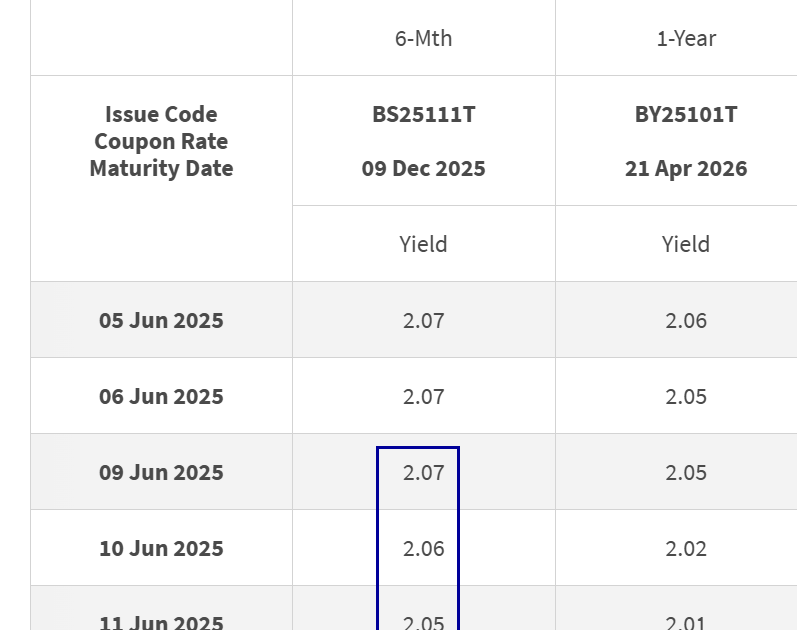 New 6-Month Singapore T-Invoice Yield in Mid-June 2025 Ought to Fall Barely to 2.00% (for the Singaporean Savers)