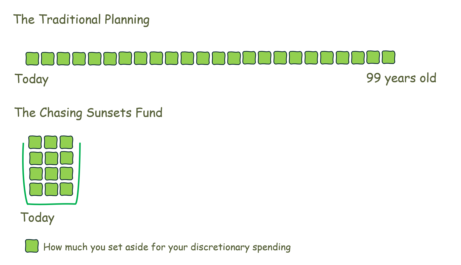 A Chasing Sunsets Fund – A Higher Method to Plan Good-to-Haves in Monetary Independence.