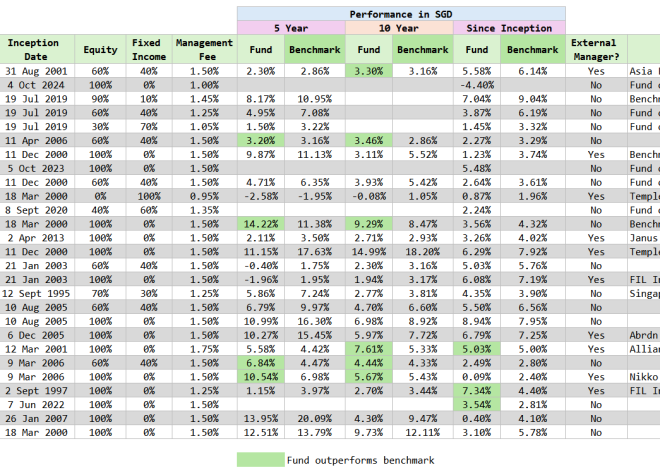 Reviewing the AIA Unit Belief Sub-Funds Out there in Your AIA ILPs. How You May Realign to Your Funding Philosophy.