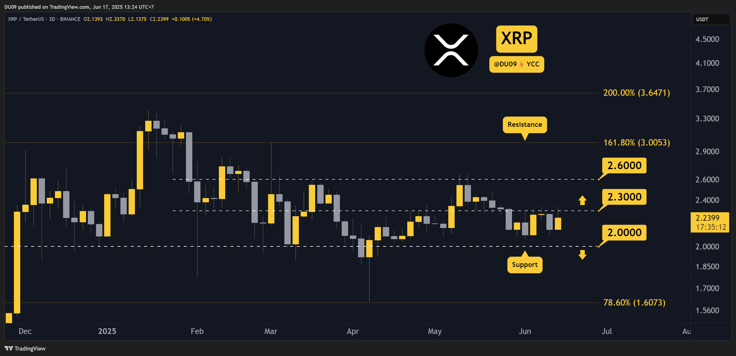 Ripple (XRP) Worth Predictions for This Week