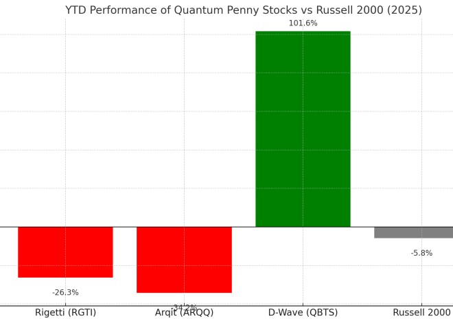 Quantum Computing Penny Shares