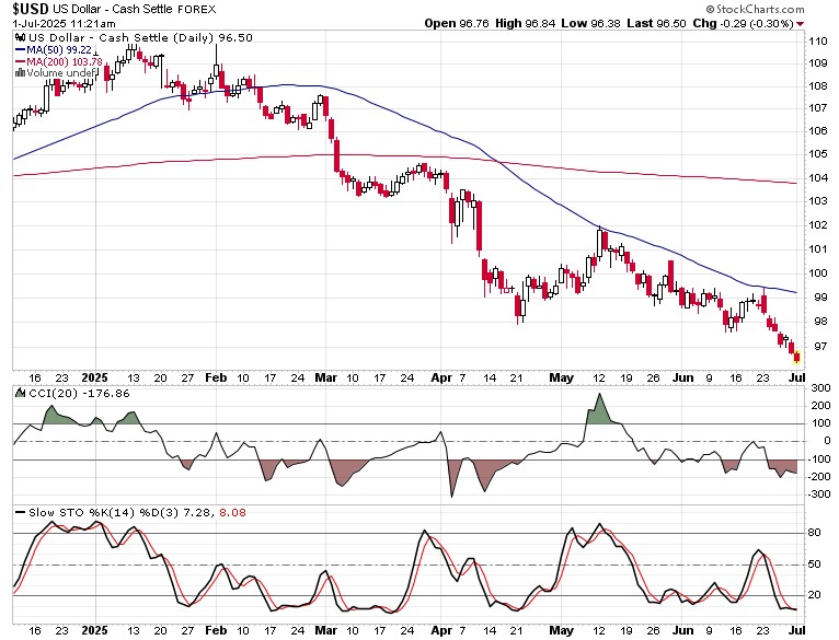 Charges Are Driving This SPX Transfer