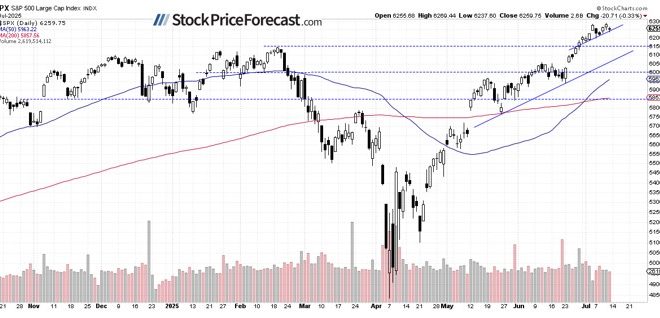S&P 500 Faces Rising Uncertainty Forward of Earnings Season