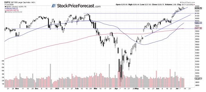 S&P 500 Faces Rising Uncertainty Forward of Earnings Season