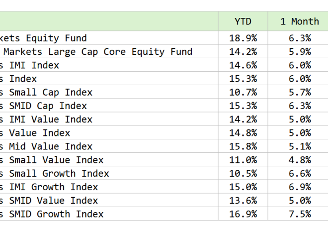 Reviewing Avantis Rising Markets Fairness UCITS Fund (AVEM)’s Good 6-Month Returns.
