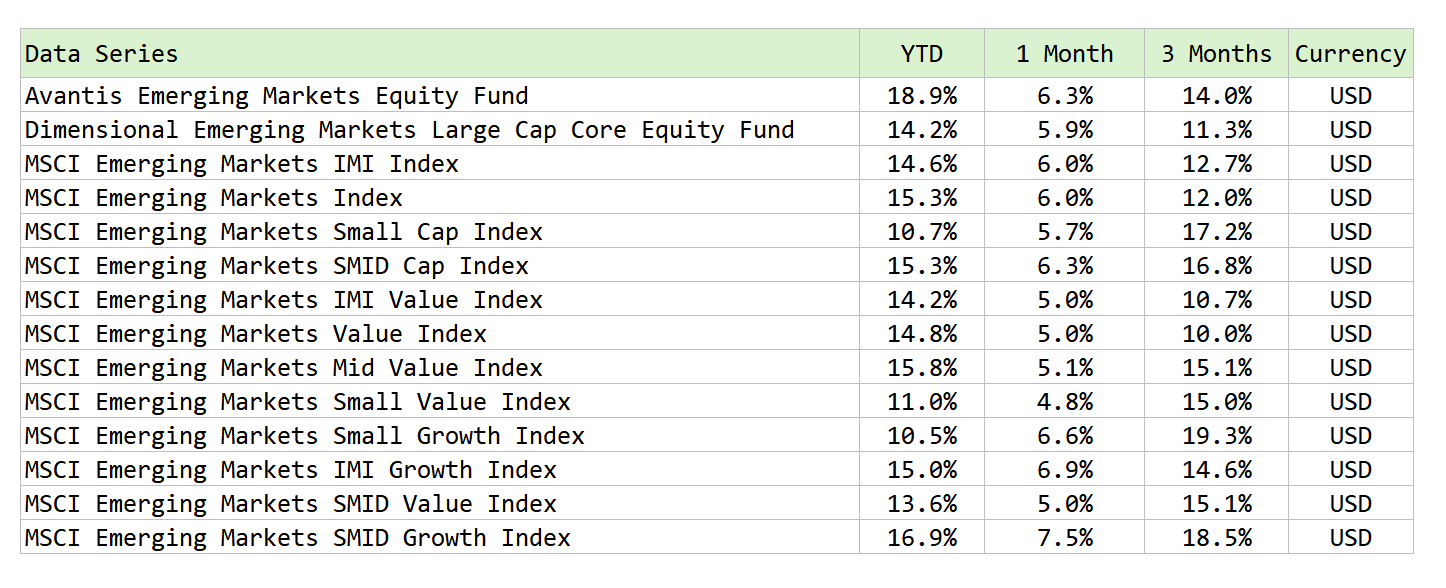 Reviewing Avantis Rising Markets Fairness UCITS Fund (AVEM)’s Good 6-Month Returns.