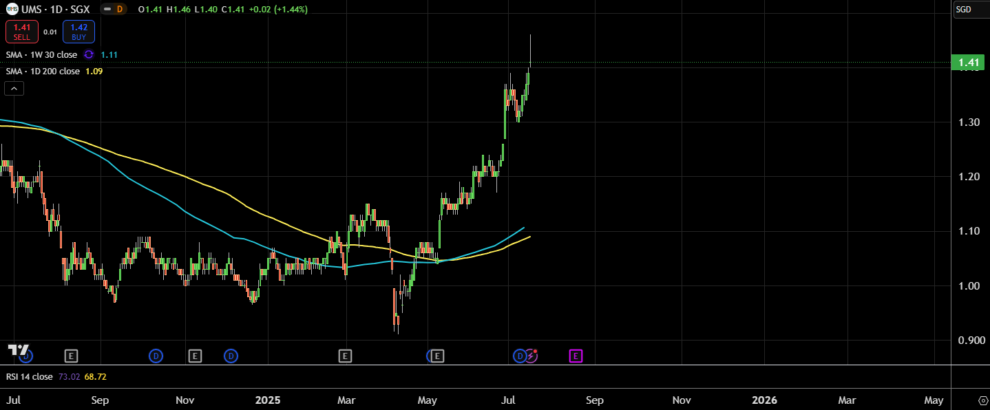 One thing is Brewing in Singapore Small Caps….