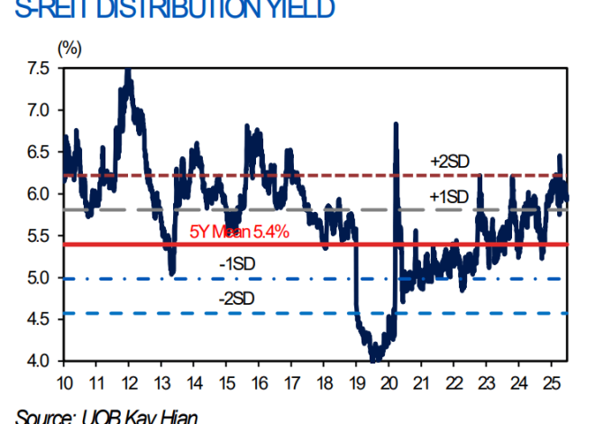 The Yield Unfold of Singapore REITs over SG Authorities Bonds Reaches 3.8%.