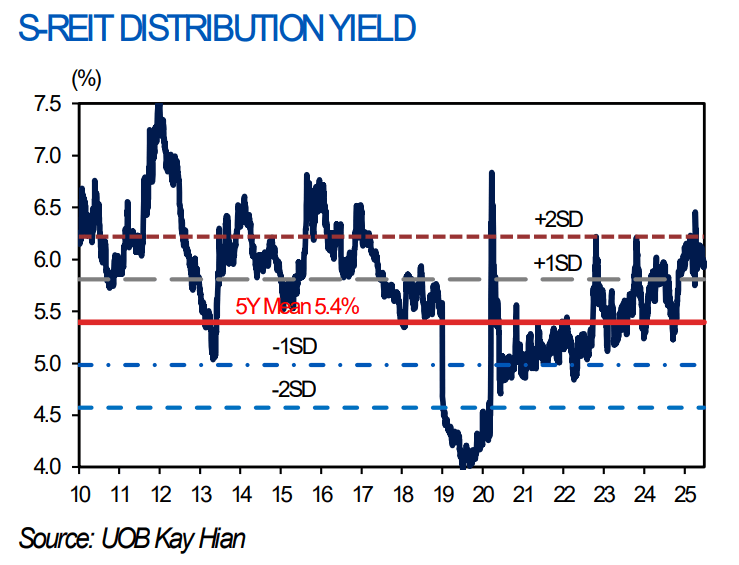 The Yield Unfold of Singapore REITs over SG Authorities Bonds Reaches 3.8%.