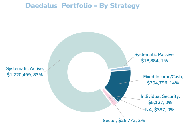 $1.497 mil Daedalus Earnings Portfolio Replace – June 2025