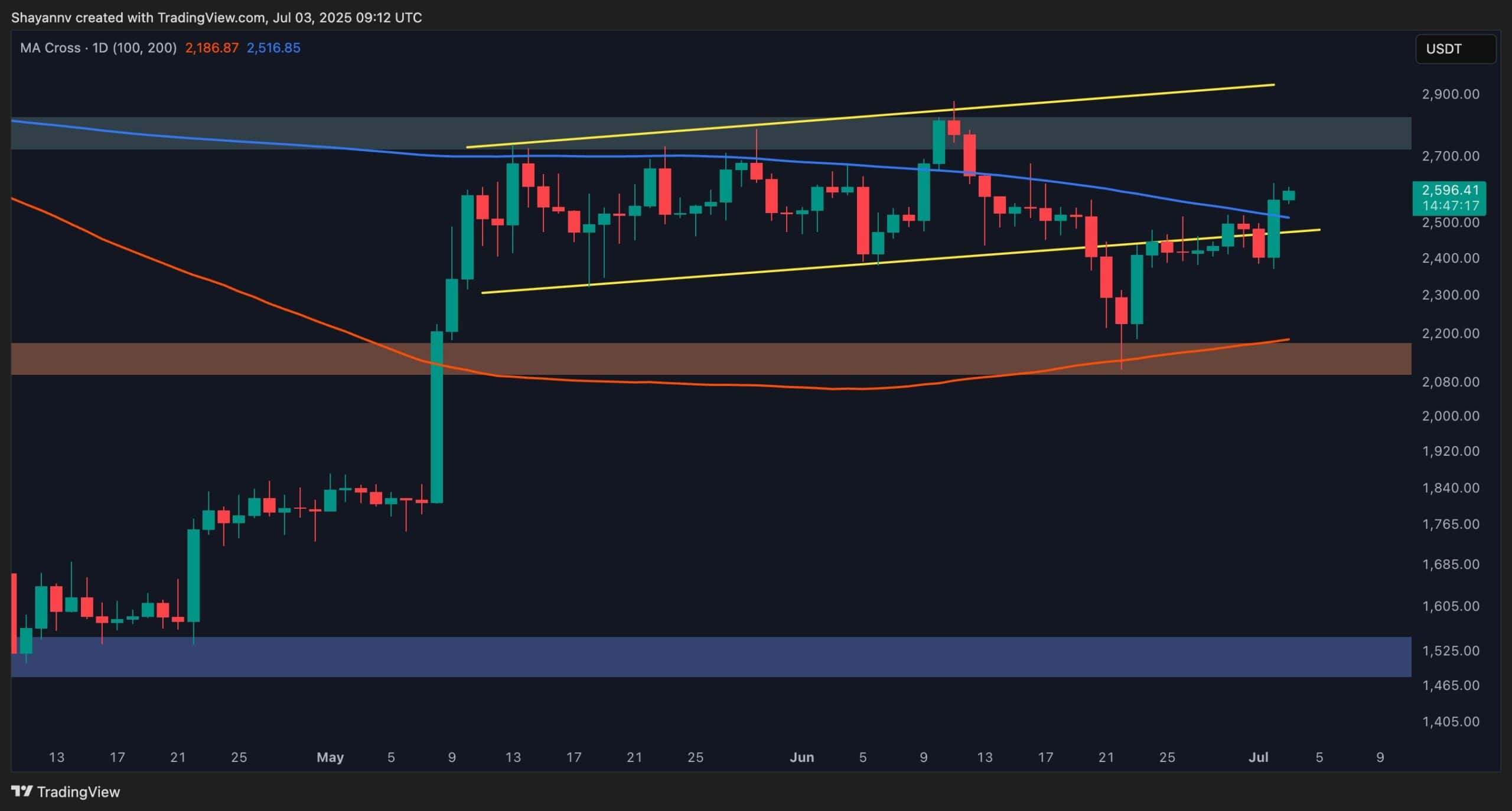 ETH Skyrockets 7% Every day, the Bulls Eye $2,800 Subsequent