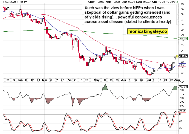 USD, Bonds and SPX Panic