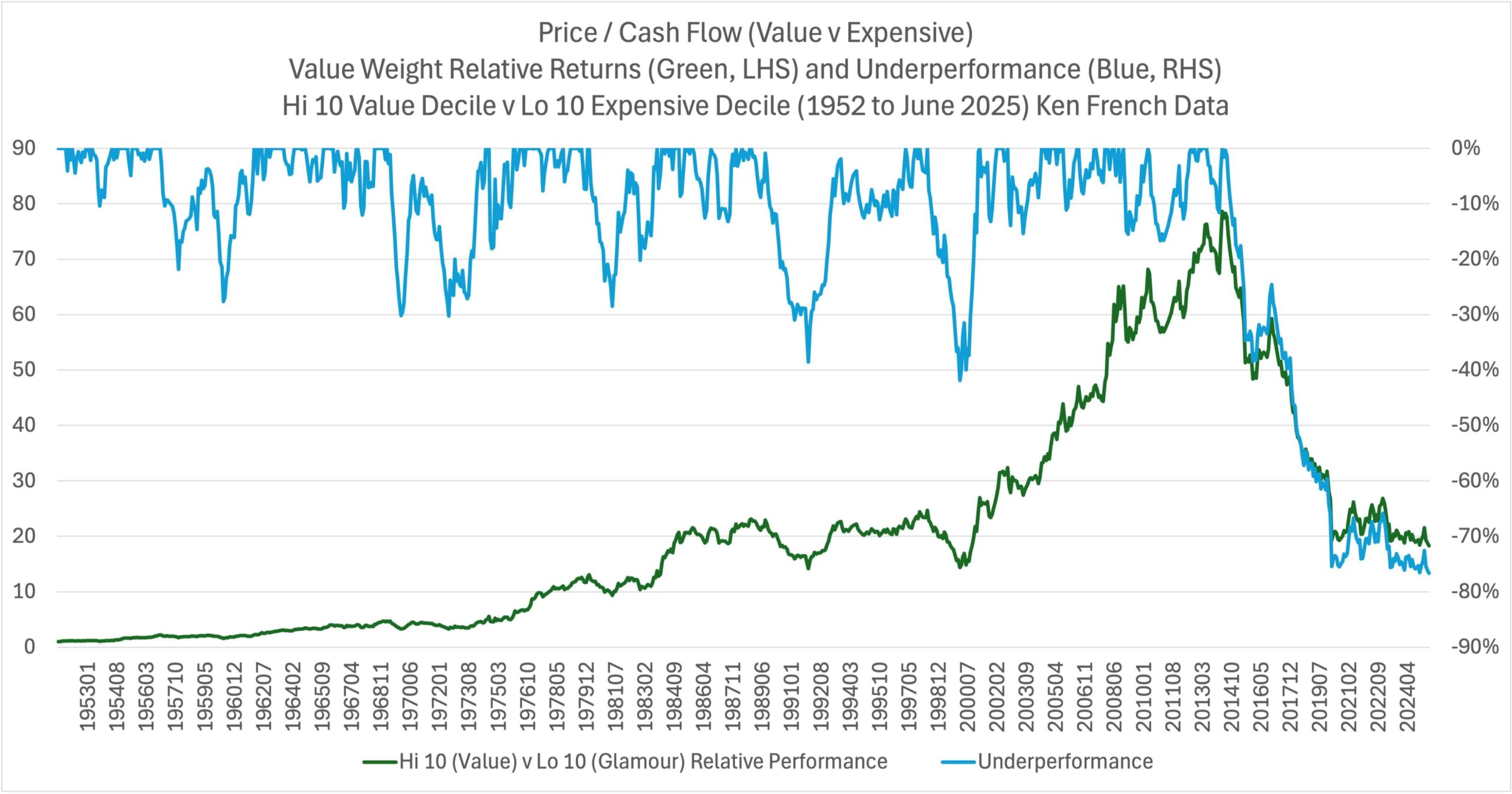 Corporations with Very Excessive Money Circulate Outperforms… Till it Would not for the Subsequent Ten Years.